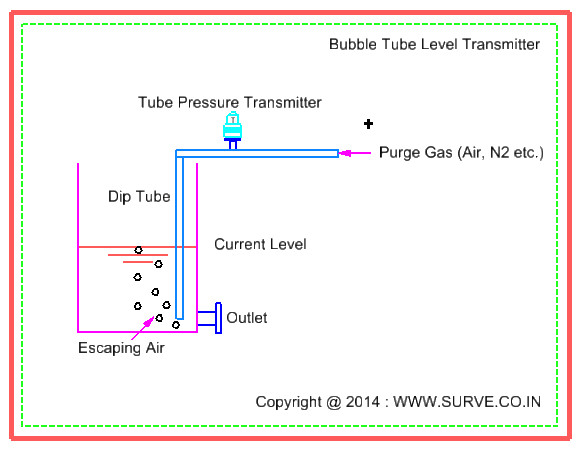 Bubble Tube Level Principle