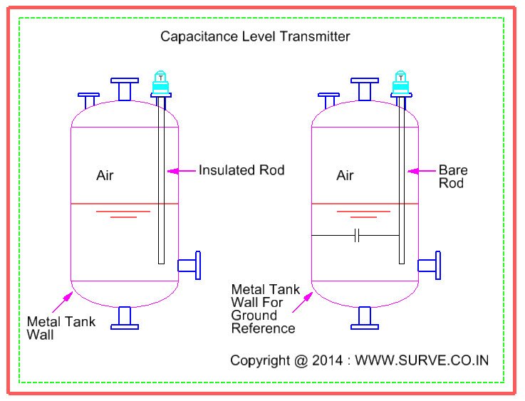 Capacitance Level Transmitter