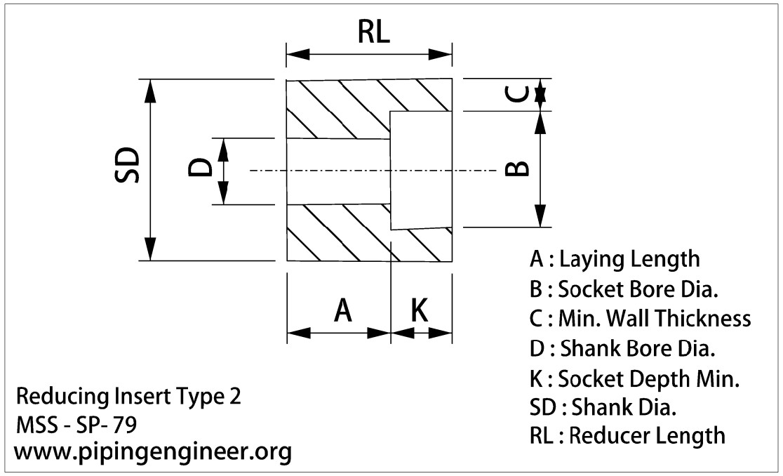 Reducing Inserts Type 2 Dimensions