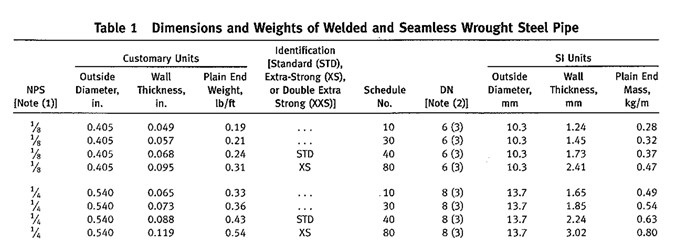 Asme Pipe Chart