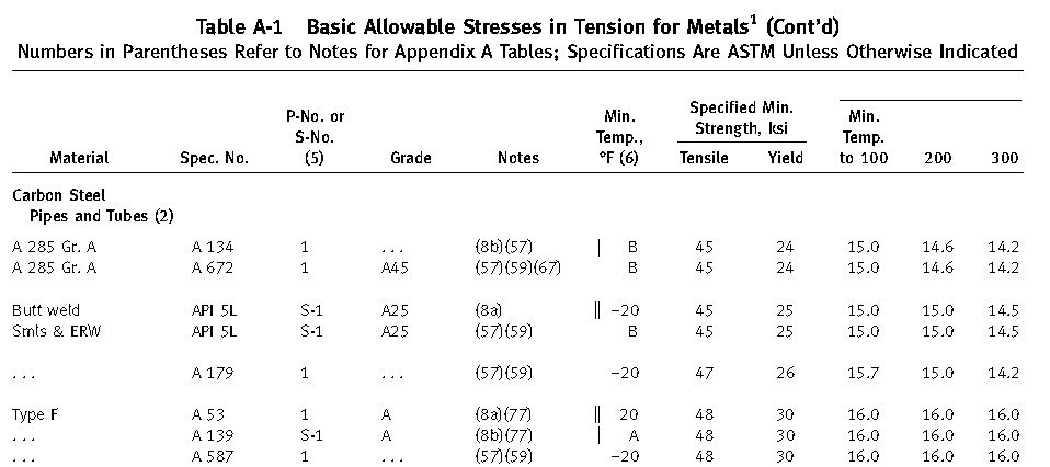 Asme B31 3 Acceptance Criteria Chart