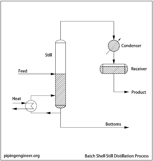 Batch Shell Distillation Process