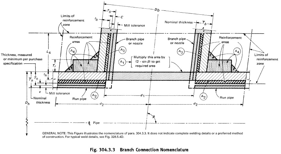 Branch Reinforcement Calculator