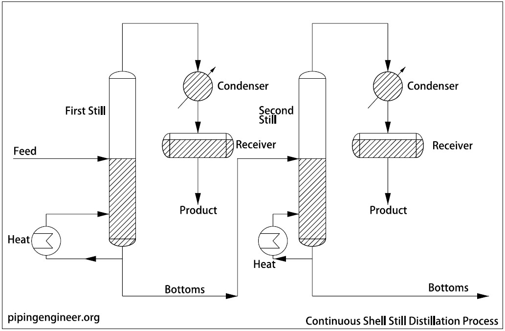 Continuous Shell Still Distillation Process