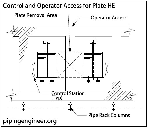 Control and Operator Access for Plate Heat Exchangers