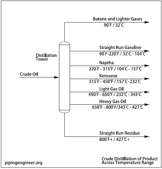 Crude Distillation of Products across Temperature Range