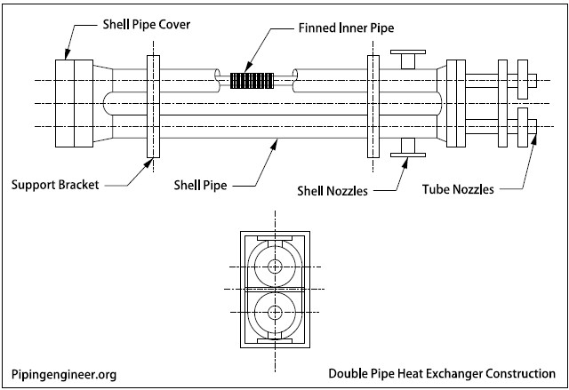Double Pipe Heat Exchanger Construction