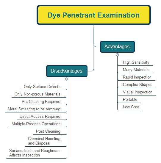 Dye Penetrant Inspection Avantages and Disadvantages