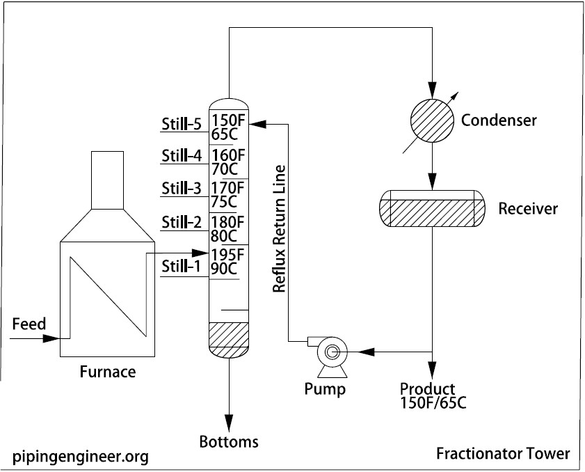 Fractionator Tower