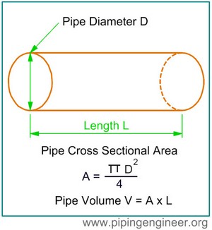 Hydrotest Water Volume