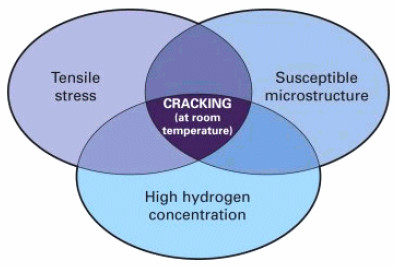 Hydrogen Induced Cracks