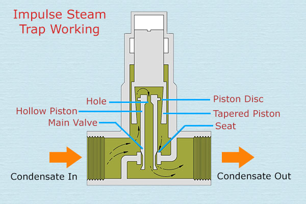 Working of Impulse Steam Trap