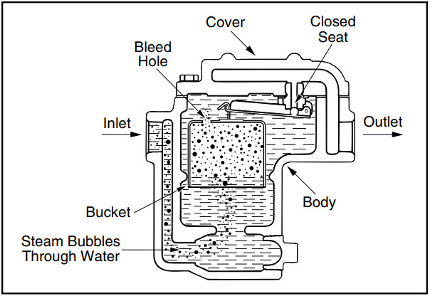 Inverted Bucket Steam Trap Close Position