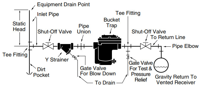 Inverted Bucket Steam Trap draining to gravity return line.