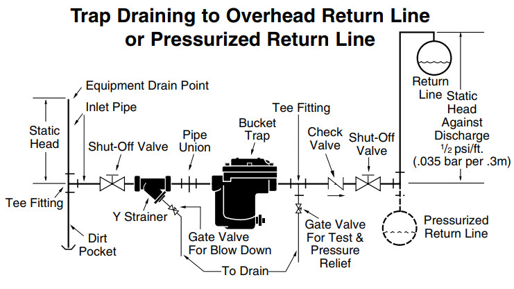 Inverted Bucket Steam Trap draining to pressurized line.