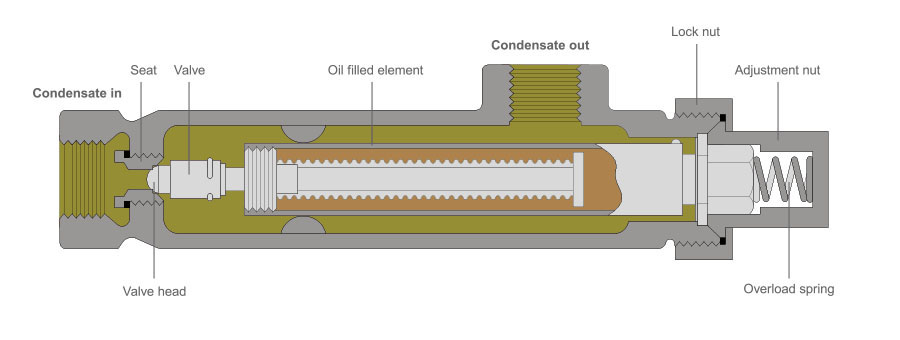 Liquid Expansion Steam Trap Close