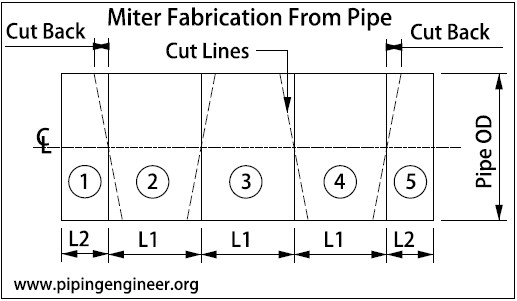 Pipe miter cutting formula