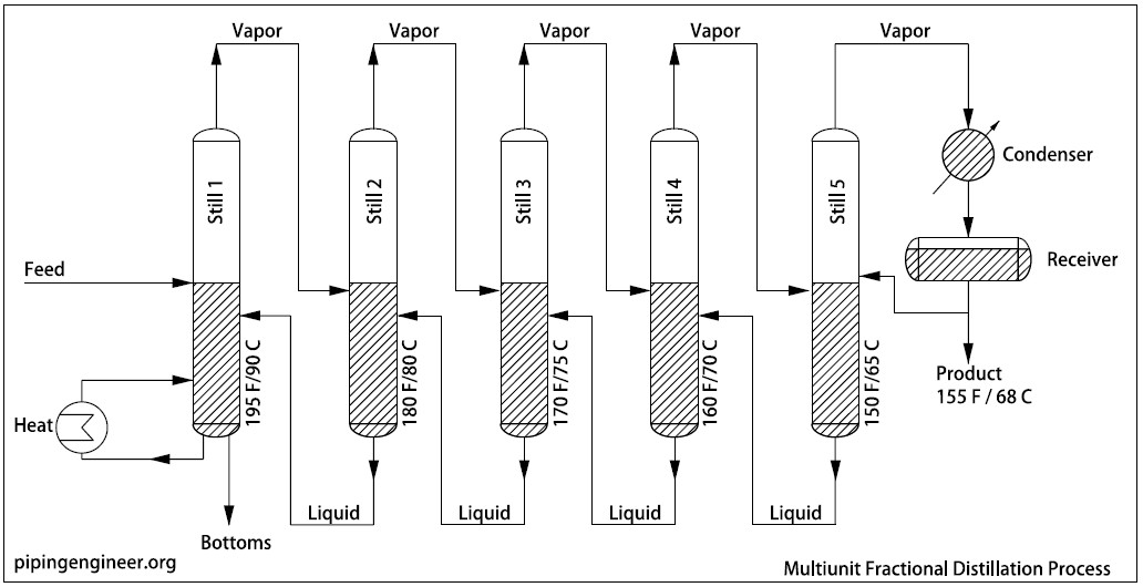 Multiunit Fractional Distillation Process