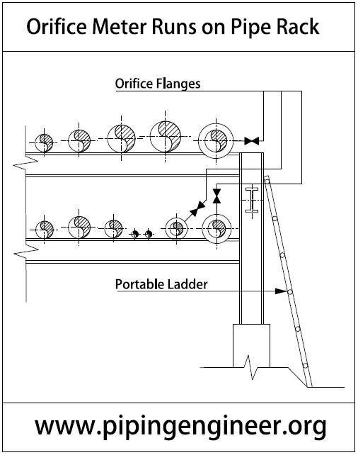 Orifice Meter Runs on a Pipe Rack.