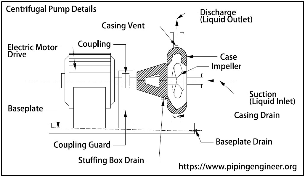 Parts of a Centrifugal Pump