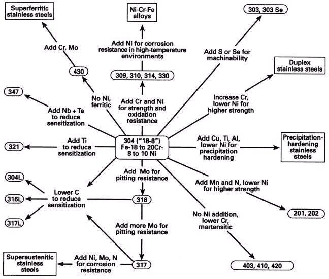 Categories of Stainless Steel