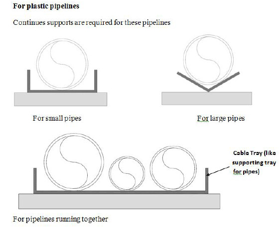 Plastic Piping Supports on Pipe Rack