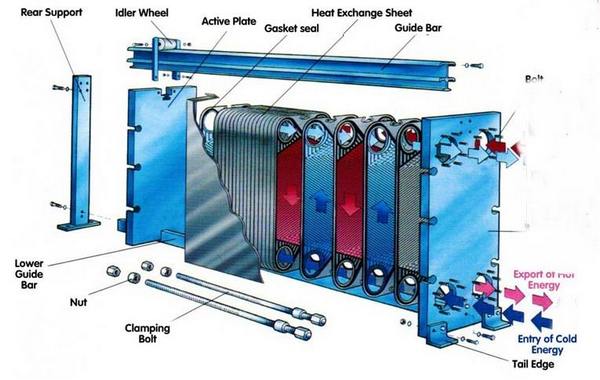 Plate Heat Exchanger Construction