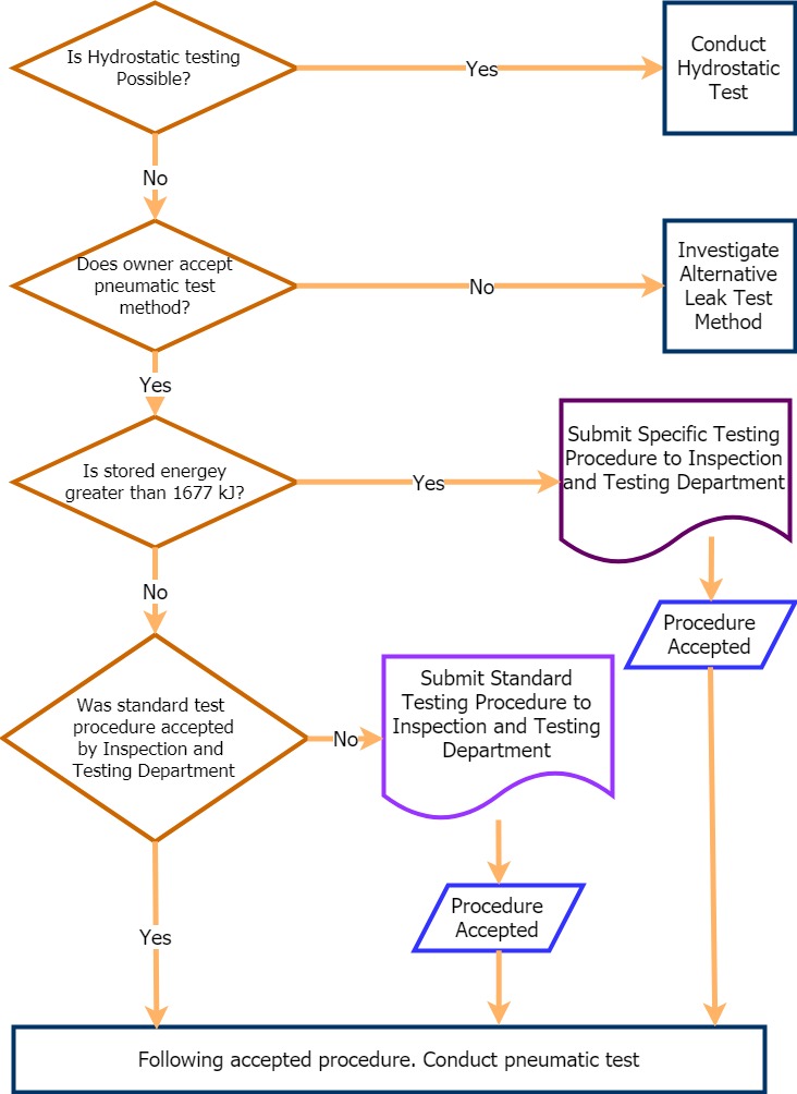 Hydrostatic Test Pressure Chart