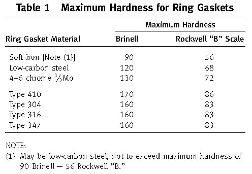 Ring joint gasket hardness as per asme b16.20