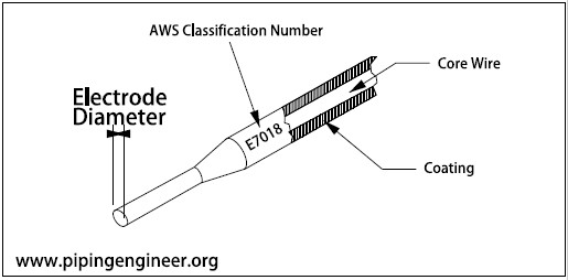 Welding Rod Identification Chart