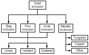 Solid Inclusions in Weld