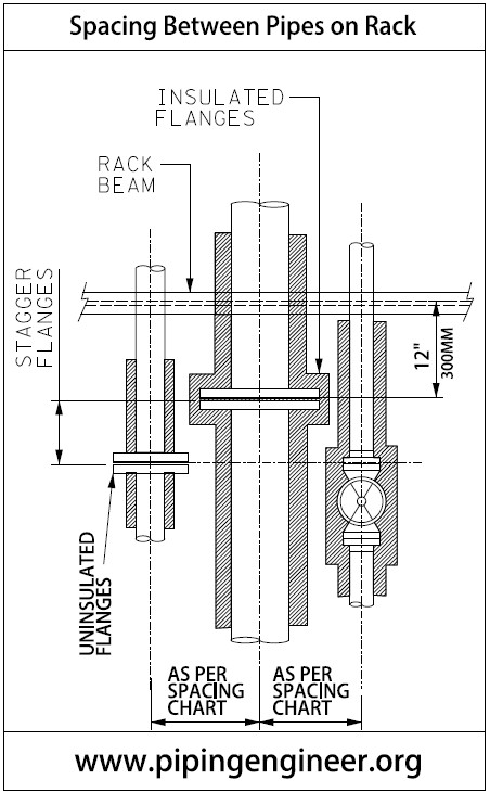 Spacing between pipes on a pipe rack.