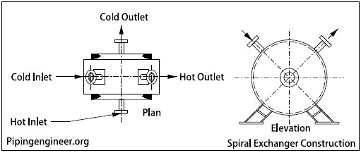 Spiral Exchangers Construction