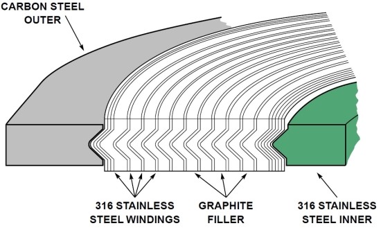 Spiral Wound Gasket Section