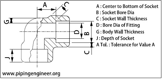 Metric Dimensions of Socket Weld 90 Degree Elbows Rating 9000 as per ...