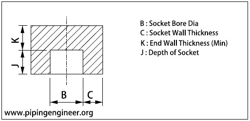 Socket Weld Cap Dimensions