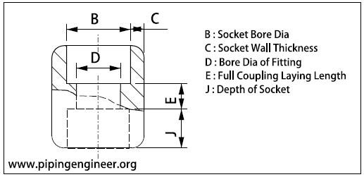 Socket Weld Full Coupling Dimensions