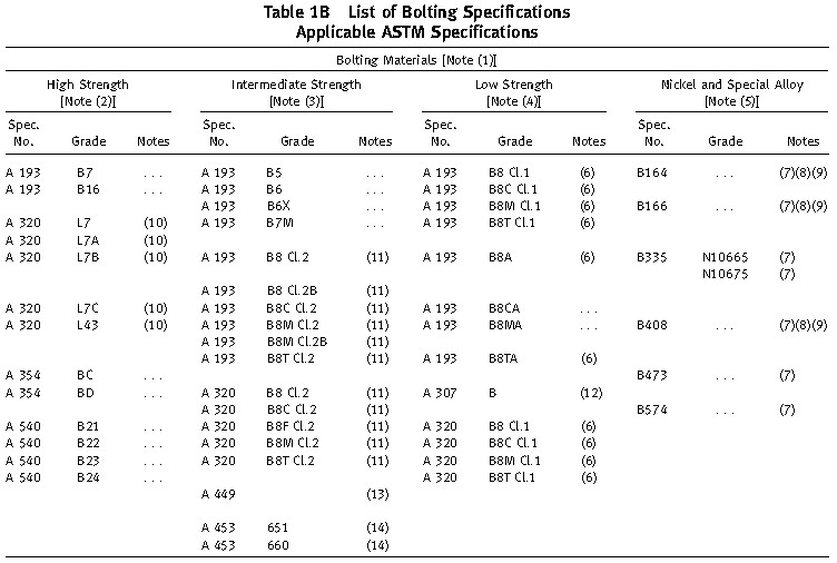 Table 1B of ASME B16.5