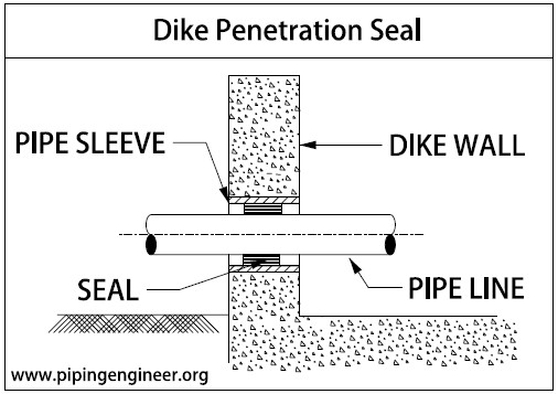 Tank Farm Dike Penetration Seal