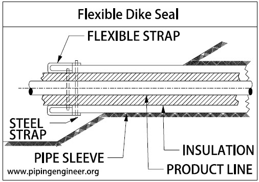 Tankfarm Flexible Dike Seal