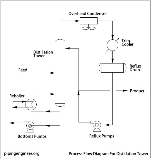 Tower Area Process Flow Diagram
