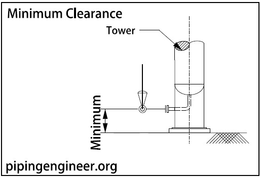 Minimum Clearance