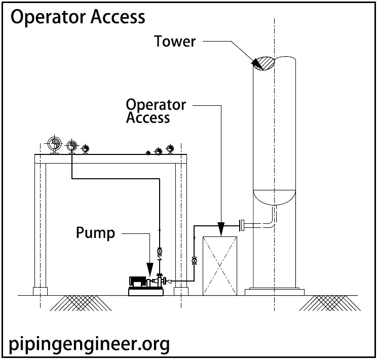 Operator Access