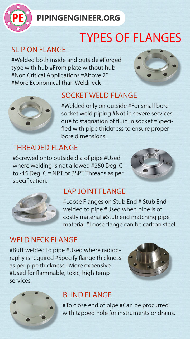 Types of Pipe Flanges