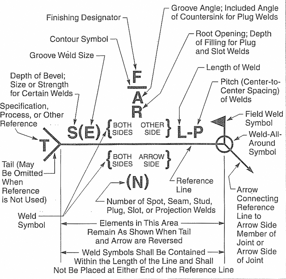 AWS Welding Symbols Explanation